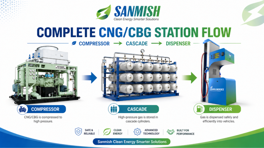 CNG CBG fuel station equipment and dispensing system